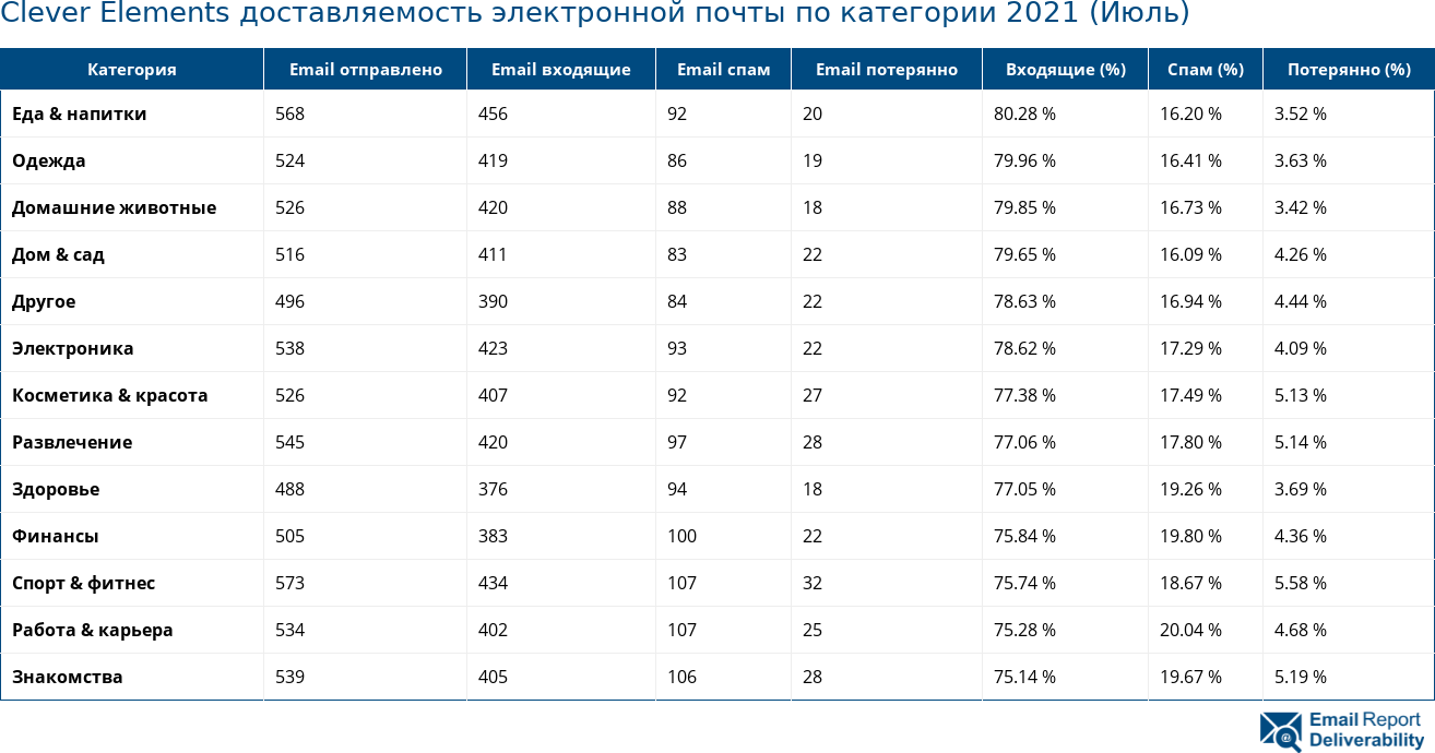 Clever Elements доставляемость электронной почты по категории 2021 (Июль)