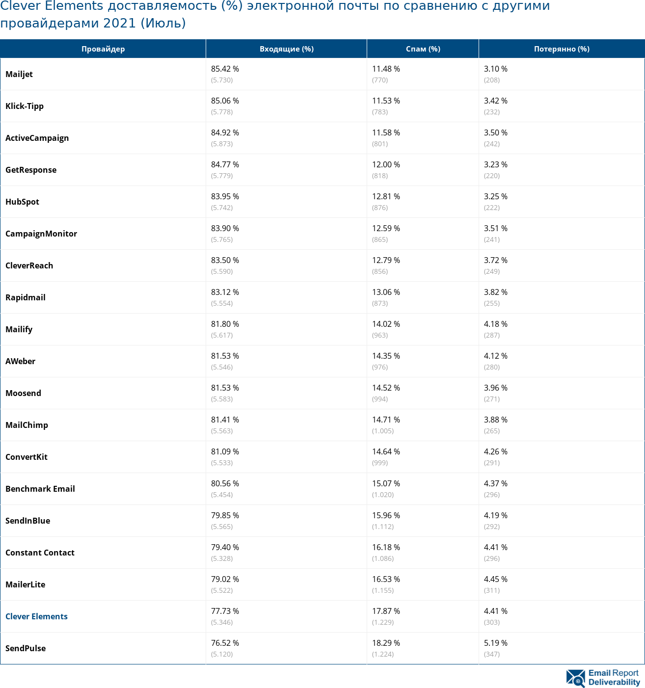 Clever Elements доставляемость (%) электронной почты по сравнению с другими провайдерами 2021 (Июль)