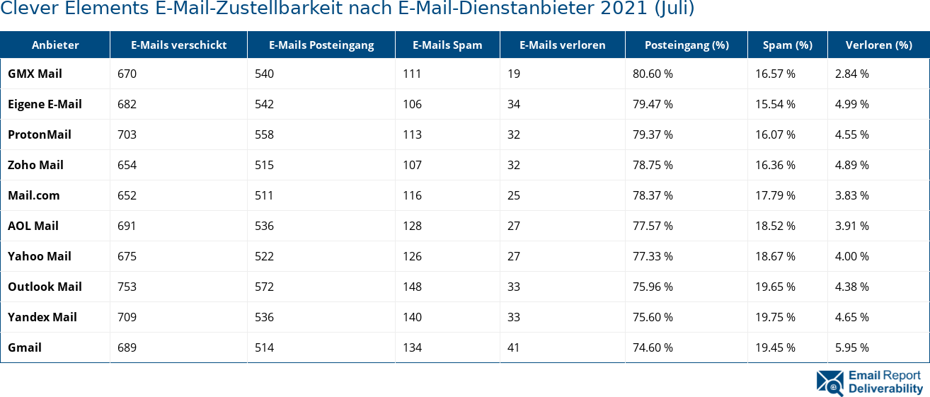 Clever Elements E-Mail-Zustellbarkeit nach E-Mail-Dienstanbieter 2021 (Juli)