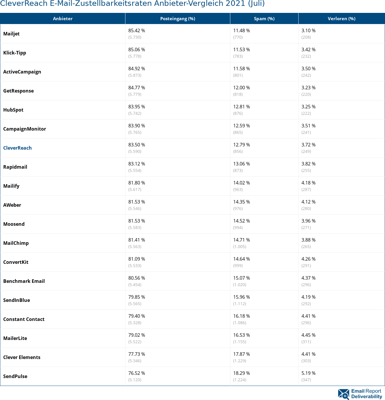 CleverReach E-Mail-Zustellbarkeitsraten Anbieter-Vergleich 2021 (Juli)