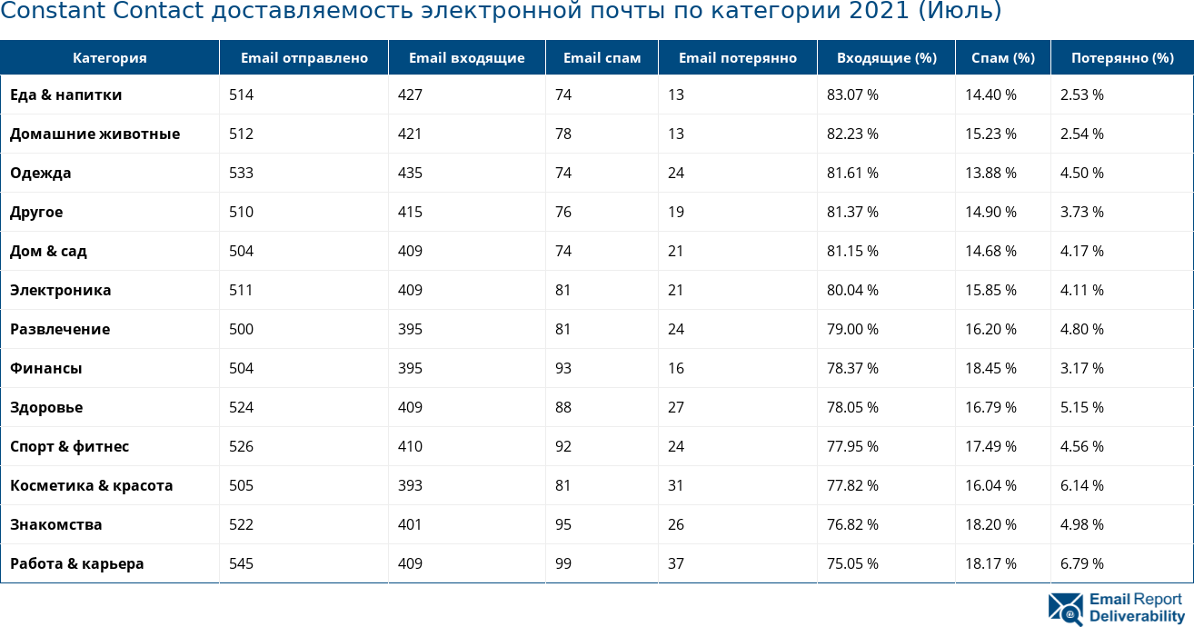 Constant Contact доставляемость электронной почты по категории 2021 (Июль)