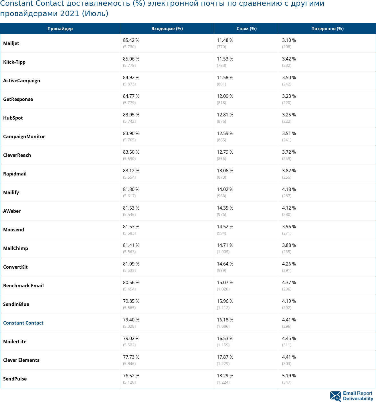 Constant Contact доставляемость (%) электронной почты по сравнению с другими провайдерами 2021 (Июль)