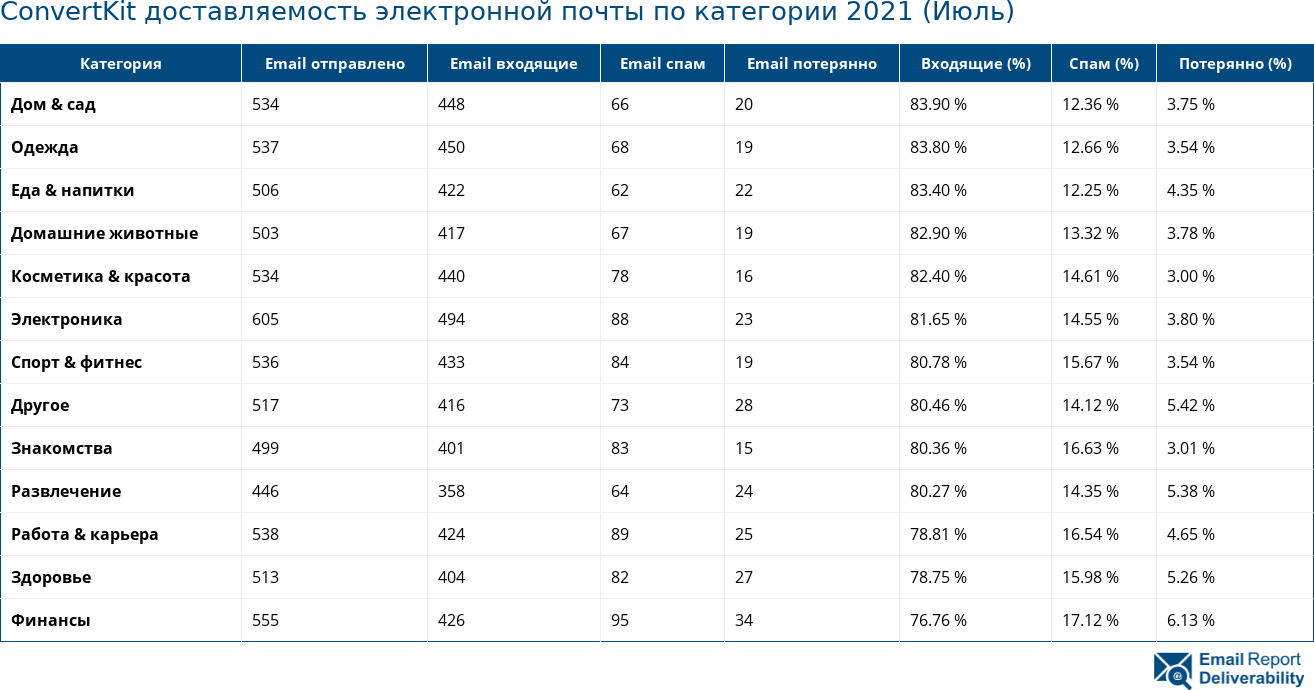 ConvertKit доставляемость электронной почты по категории 2021 (Июль)