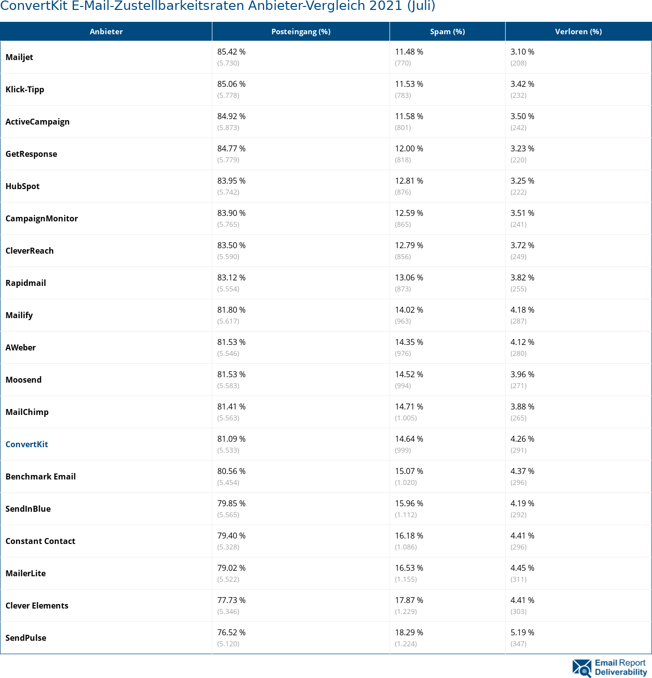 ConvertKit E-Mail-Zustellbarkeitsraten Anbieter-Vergleich 2021 (Juli)