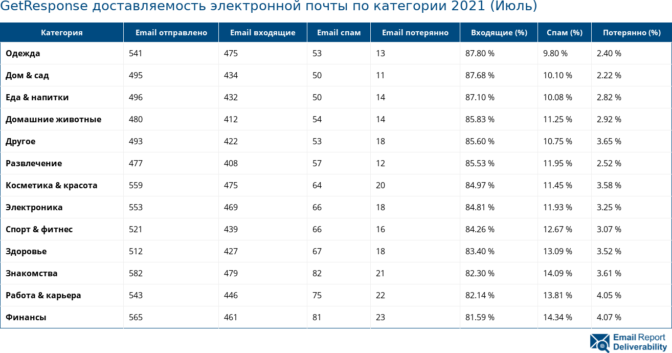 GetResponse доставляемость электронной почты по категории 2021 (Июль)