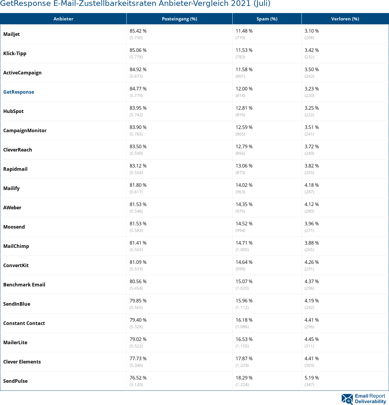 GetResponse E-Mail-Zustellbarkeitsraten Anbieter-Vergleich 2021 (Juli)