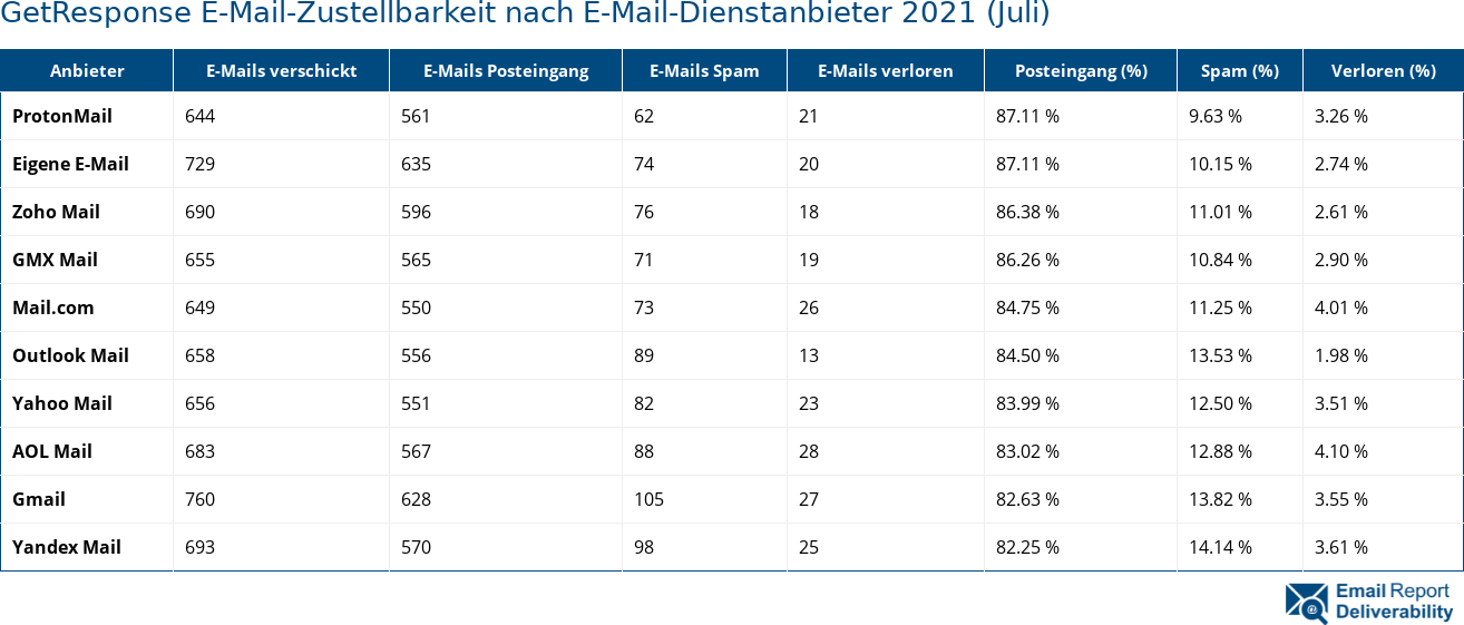 GetResponse E-Mail-Zustellbarkeit nach E-Mail-Dienstanbieter 2021 (Juli)