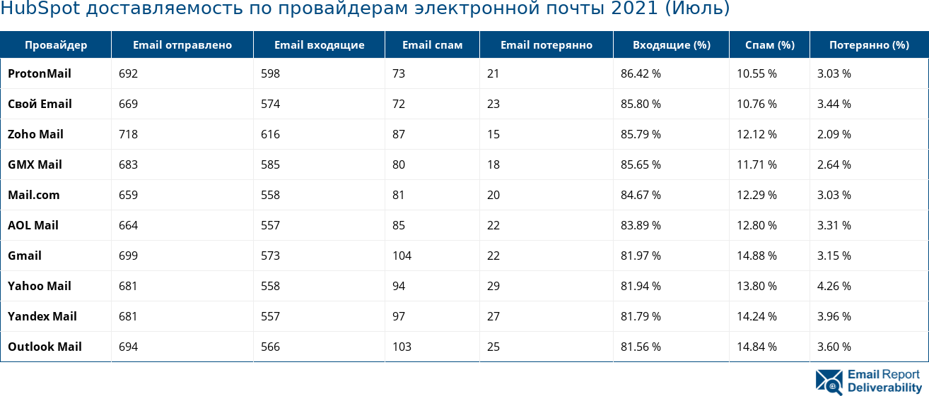 HubSpot доставляемость по провайдерам электронной почты 2021 (Июль)