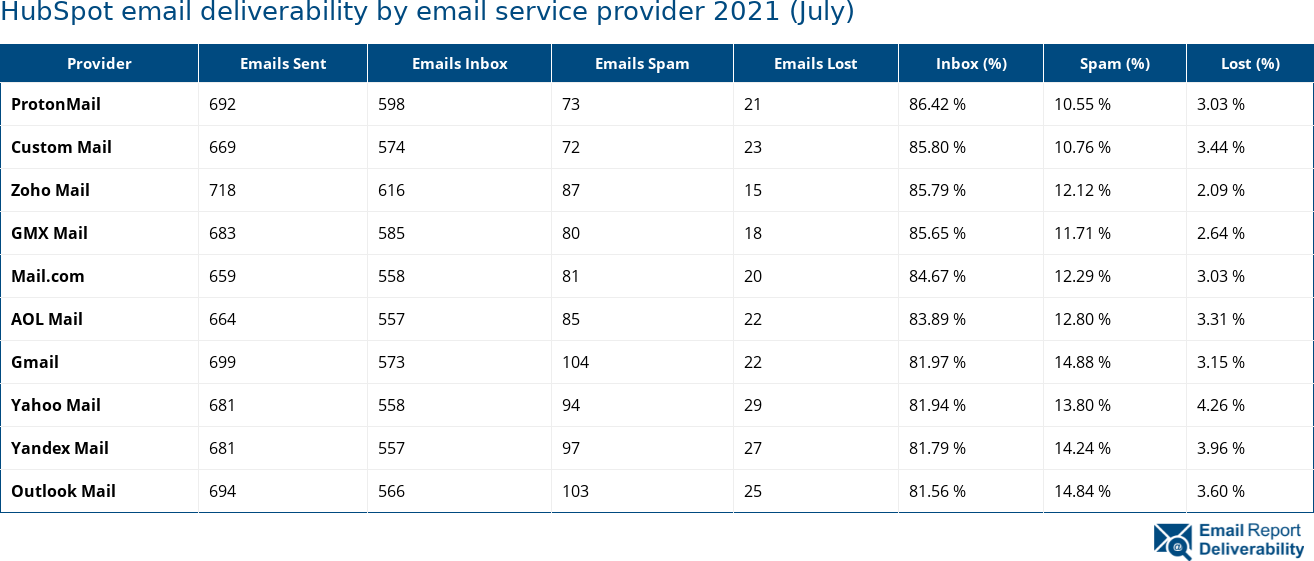 HubSpot email deliverability by email service provider 2021 (July)