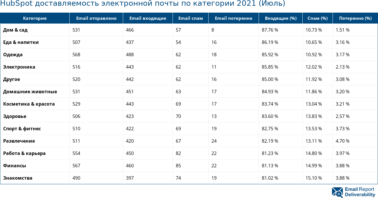 HubSpot доставляемость электронной почты по категории 2021 (Июль)