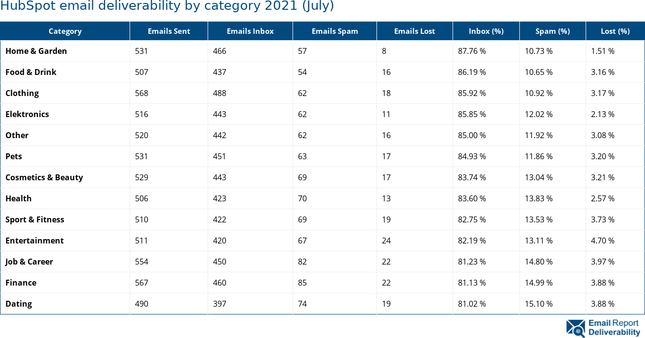 HubSpot email deliverability by category 2021 (July)