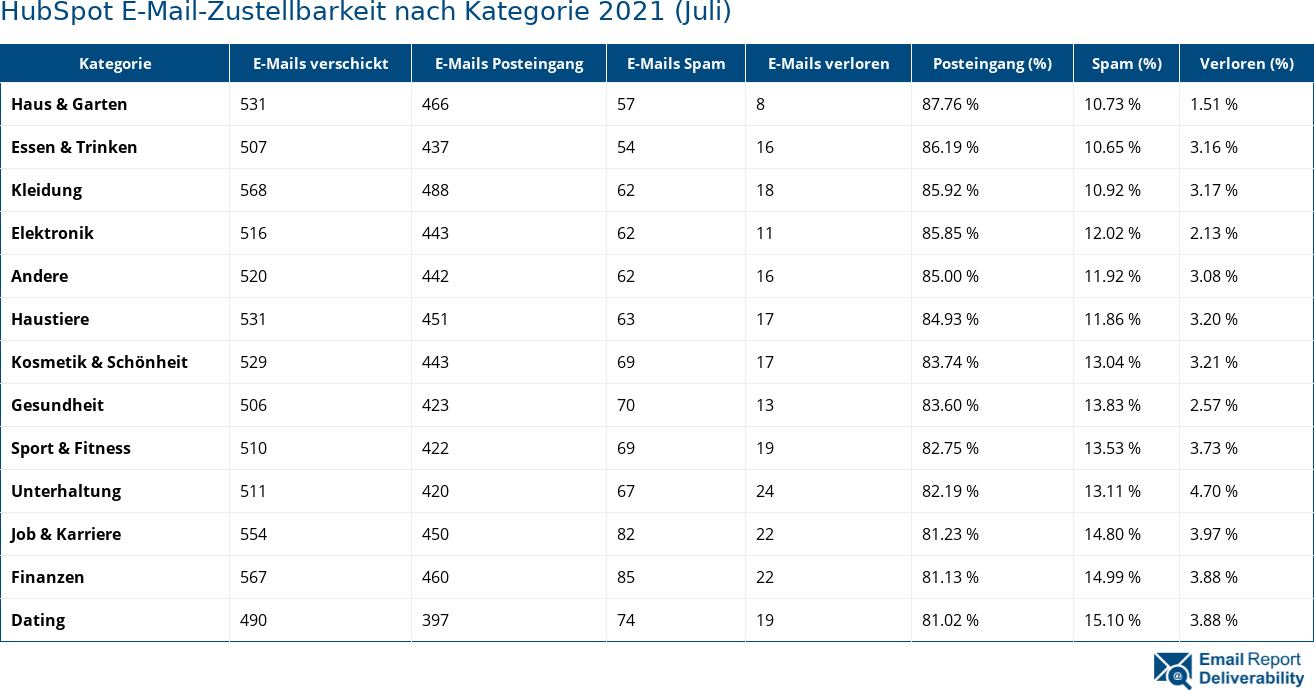 HubSpot E-Mail-Zustellbarkeit nach Kategorie 2021 (Juli)