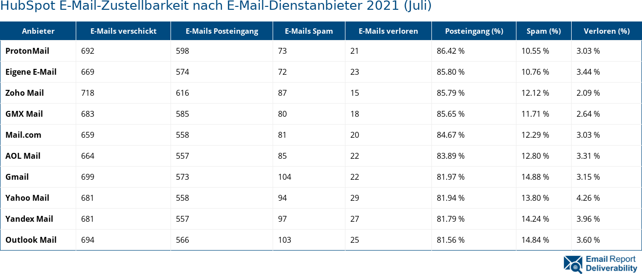 HubSpot E-Mail-Zustellbarkeit nach E-Mail-Dienstanbieter 2021 (Juli)