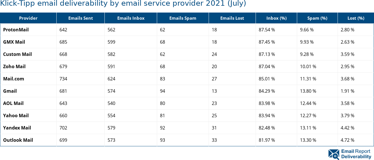 Klick-Tipp email deliverability by email service provider 2021 (July)