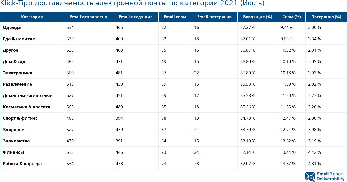 Klick-Tipp доставляемость электронной почты по категории 2021 (Июль)