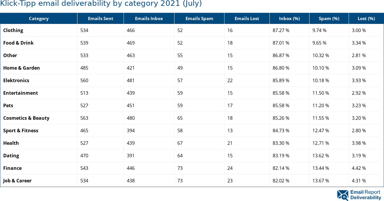 Klick-Tipp email deliverability by category 2021 (July)