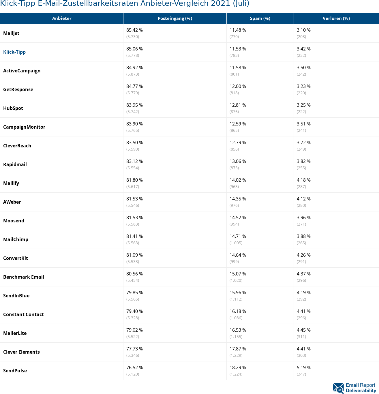 Klick-Tipp E-Mail-Zustellbarkeitsraten Anbieter-Vergleich 2021 (Juli)