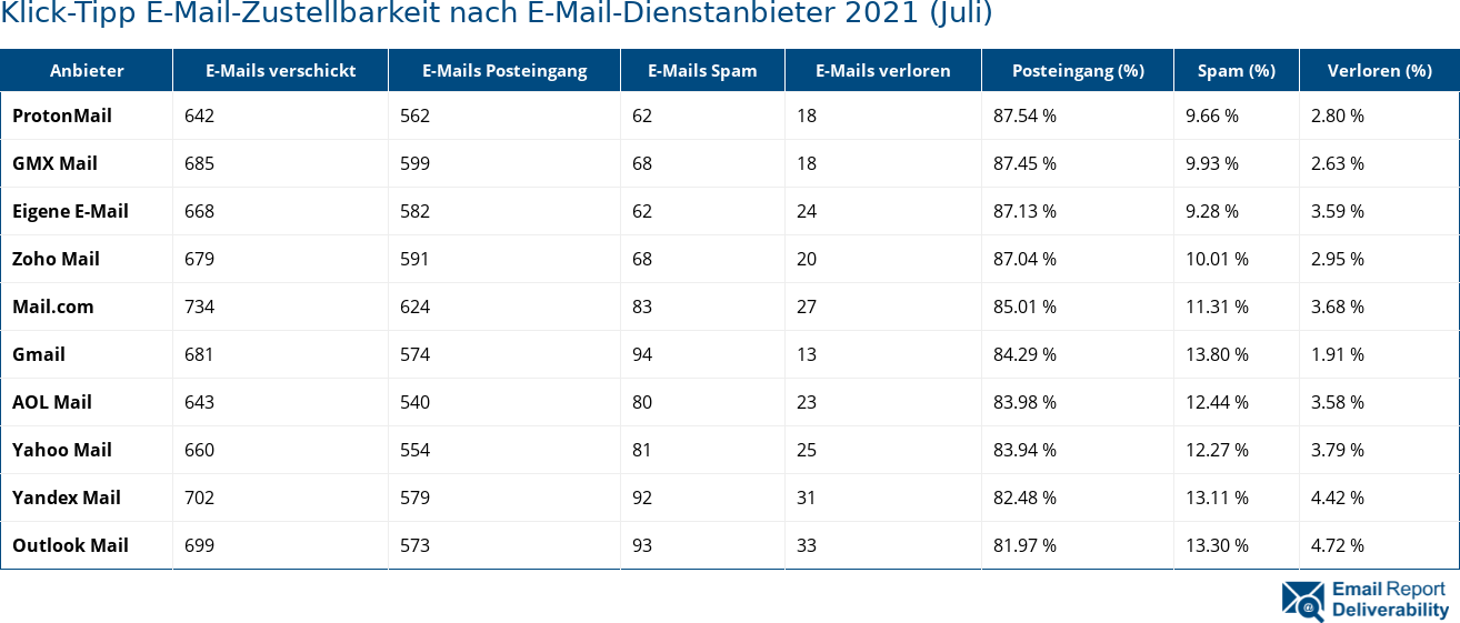 Klick-Tipp E-Mail-Zustellbarkeit nach E-Mail-Dienstanbieter 2021 (Juli)