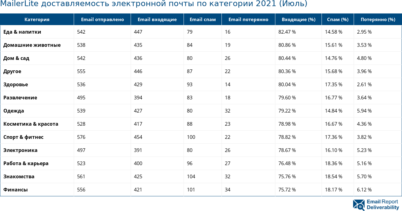 MailerLite доставляемость электронной почты по категории 2021 (Июль)