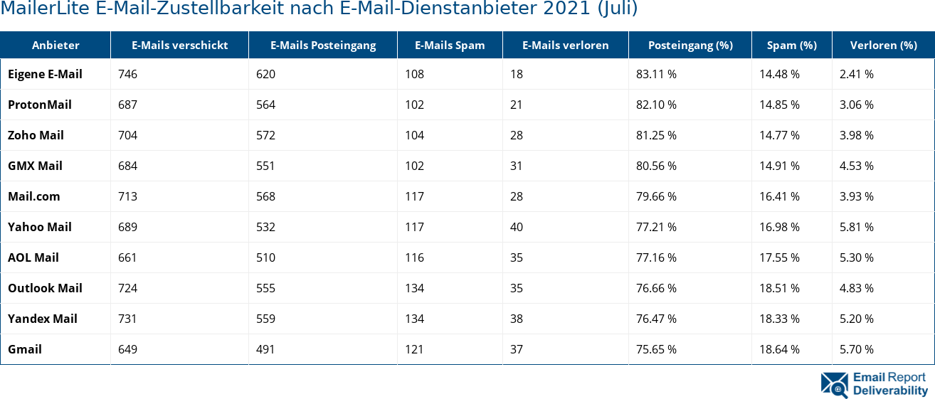 MailerLite E-Mail-Zustellbarkeit nach E-Mail-Dienstanbieter 2021 (Juli)