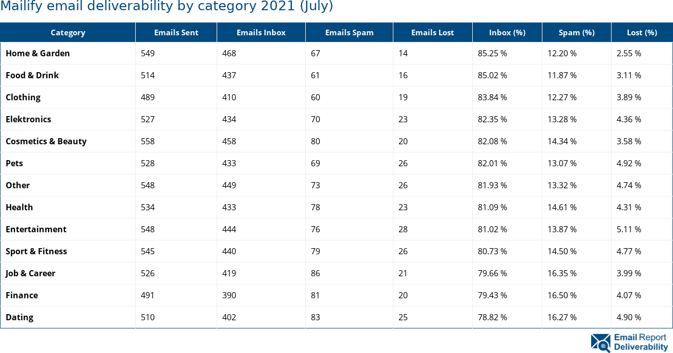Mailify email deliverability by category 2021 (July)