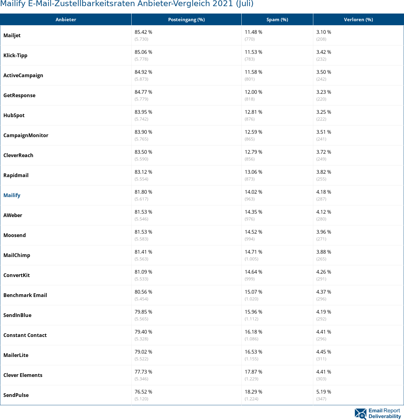 Mailify E-Mail-Zustellbarkeitsraten Anbieter-Vergleich 2021 (Juli)