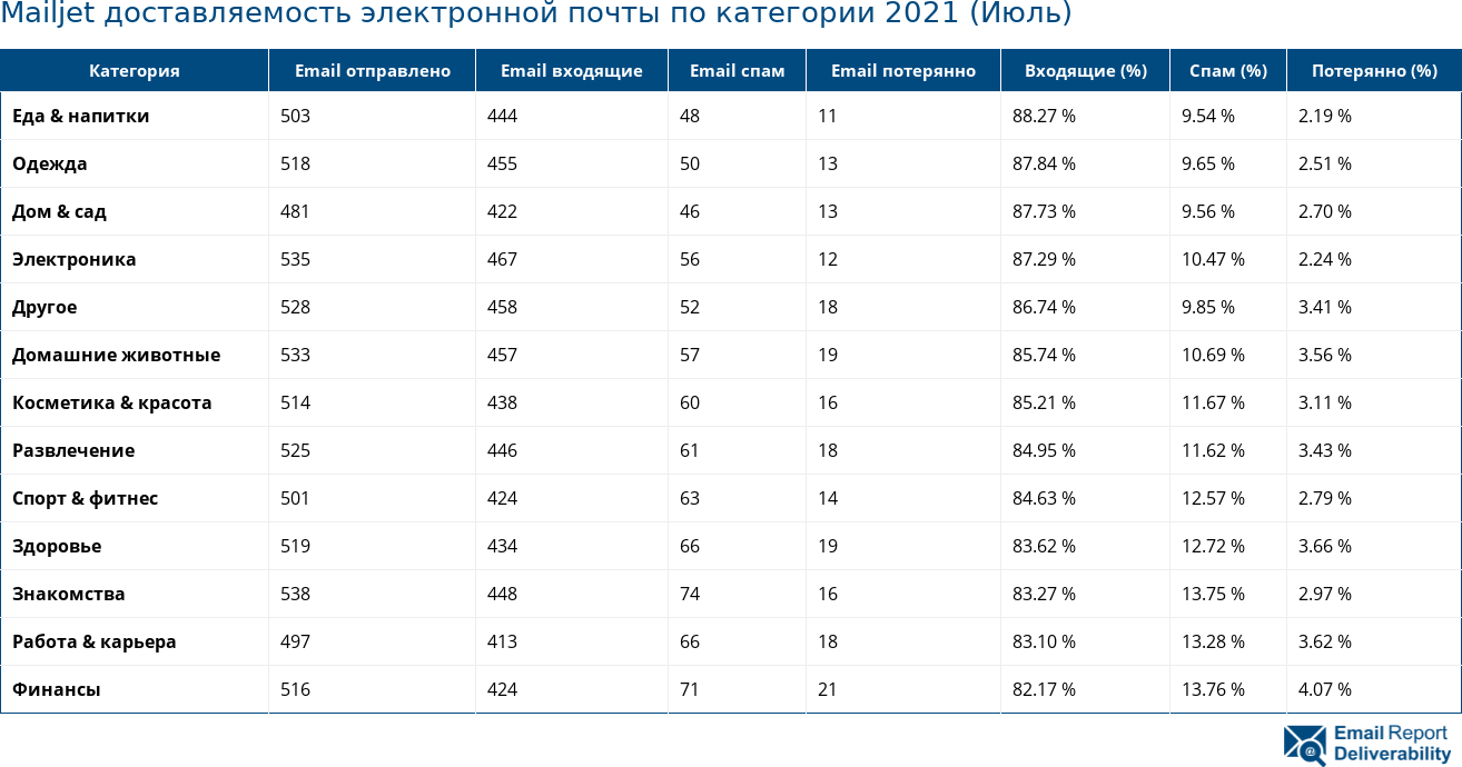 Mailjet доставляемость электронной почты по категории 2021 (Июль)