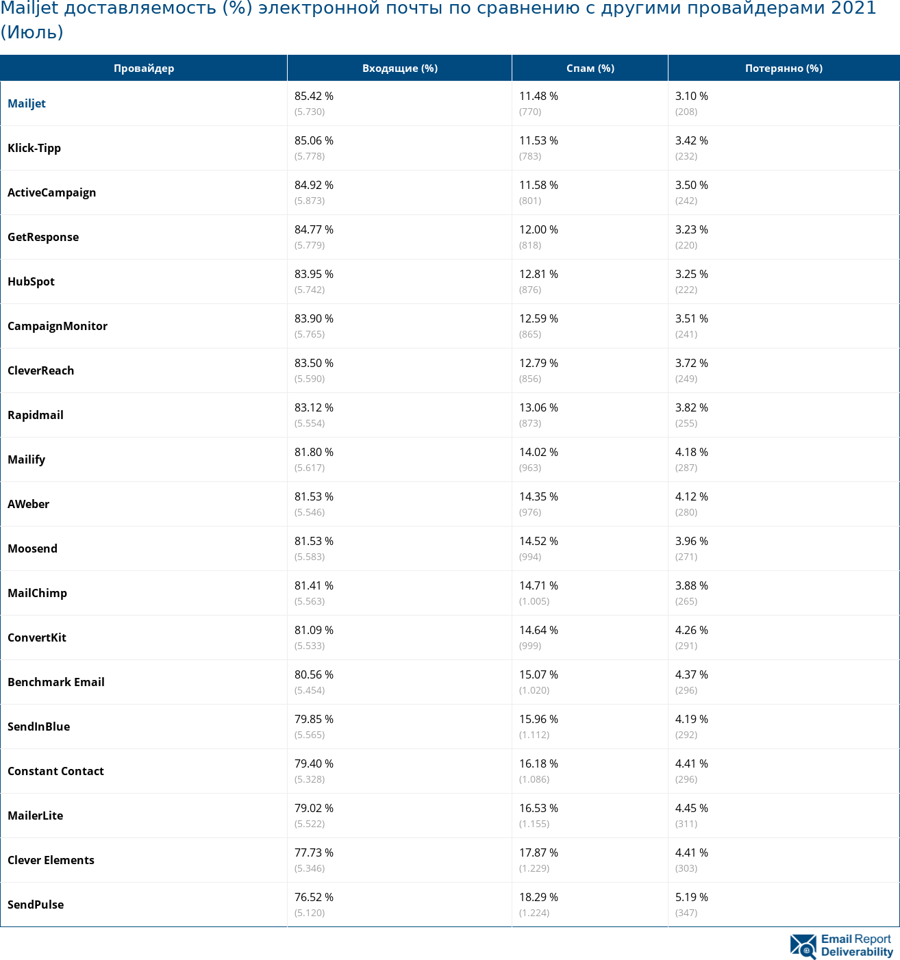 Mailjet доставляемость (%) электронной почты по сравнению с другими провайдерами 2021 (Июль)