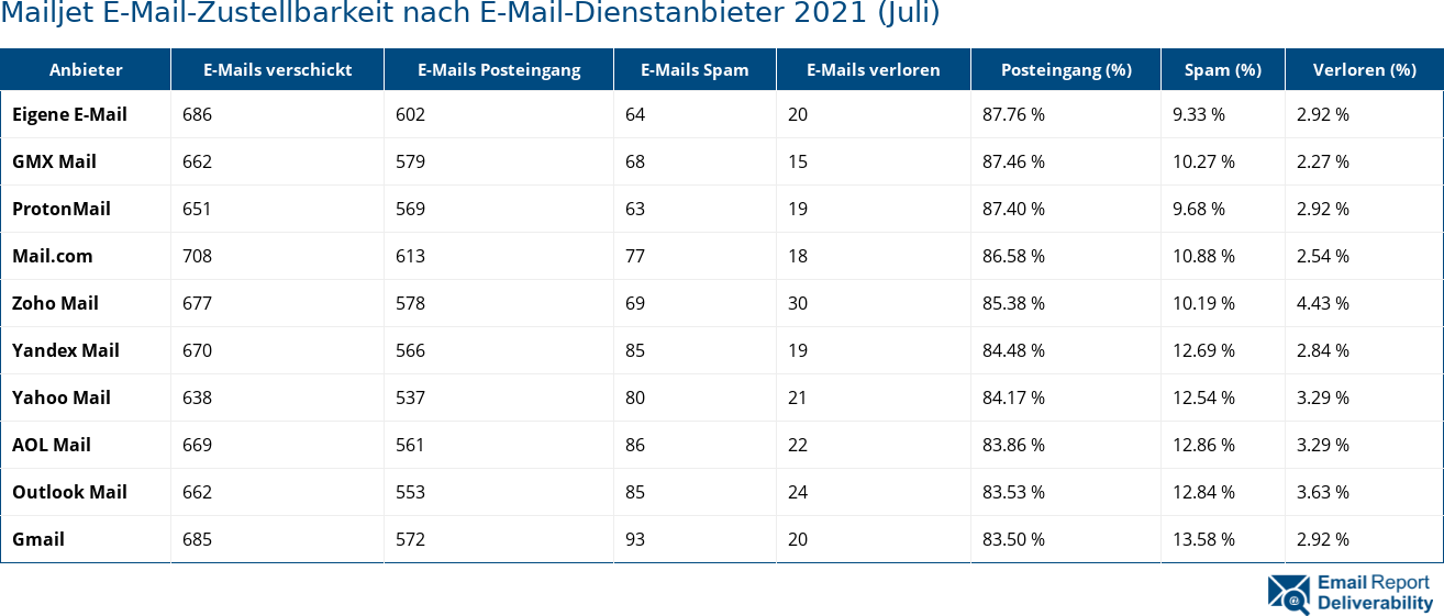Mailjet E-Mail-Zustellbarkeit nach E-Mail-Dienstanbieter 2021 (Juli)