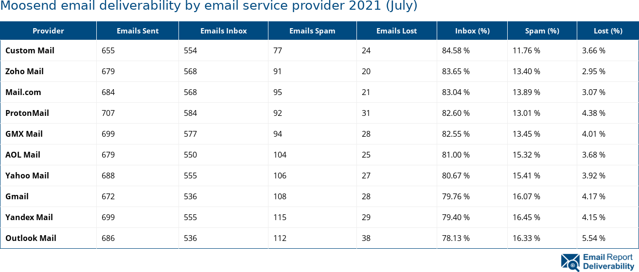 Moosend email deliverability by email service provider 2021 (July)