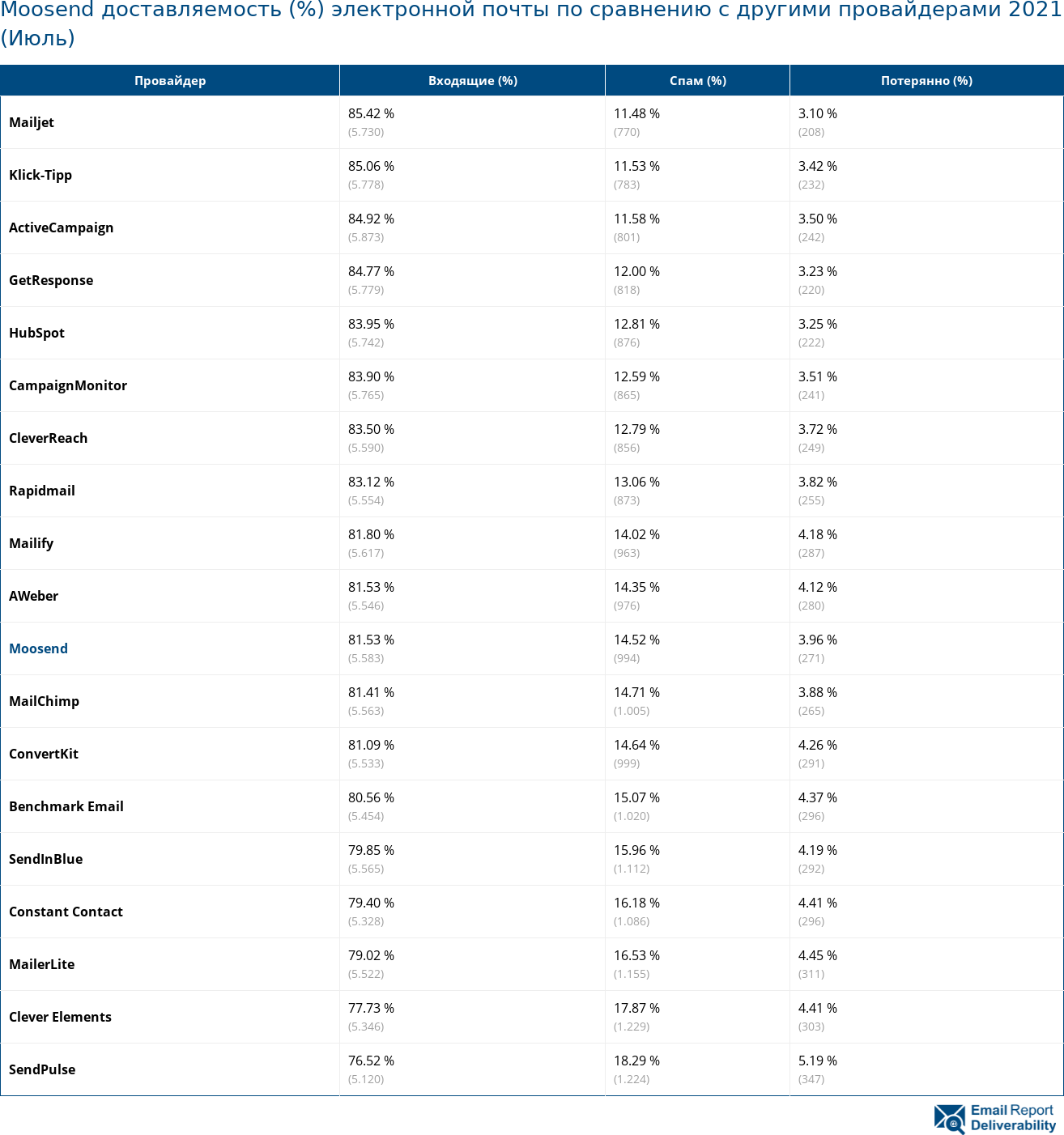 Moosend доставляемость (%) электронной почты по сравнению с другими провайдерами 2021 (Июль)