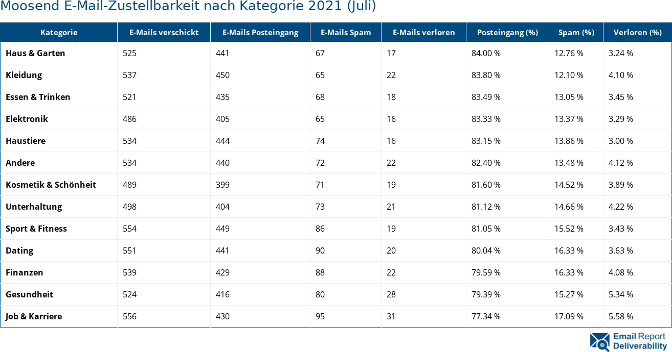 Moosend E-Mail-Zustellbarkeit nach Kategorie 2021 (Juli)