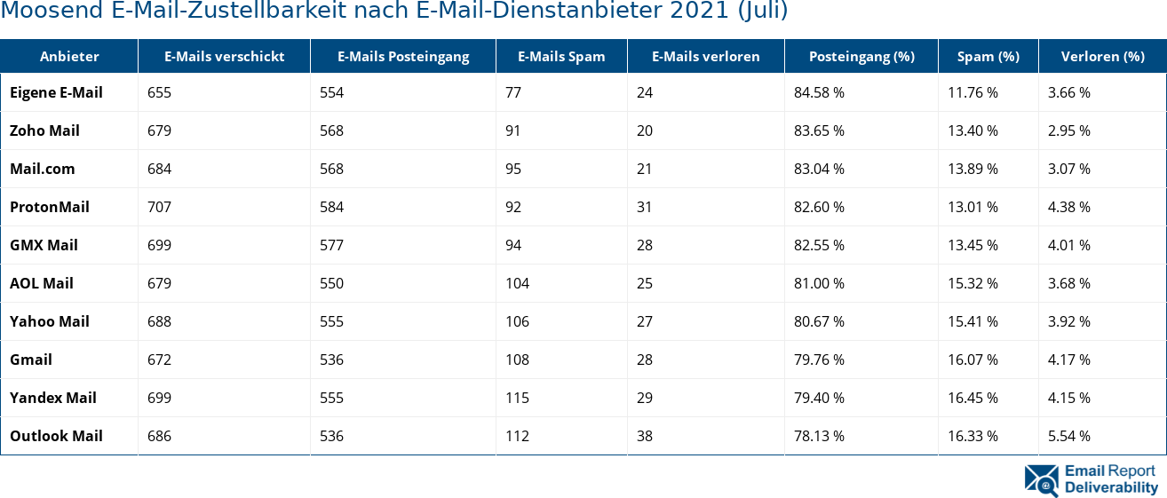 Moosend E-Mail-Zustellbarkeit nach E-Mail-Dienstanbieter 2021 (Juli)