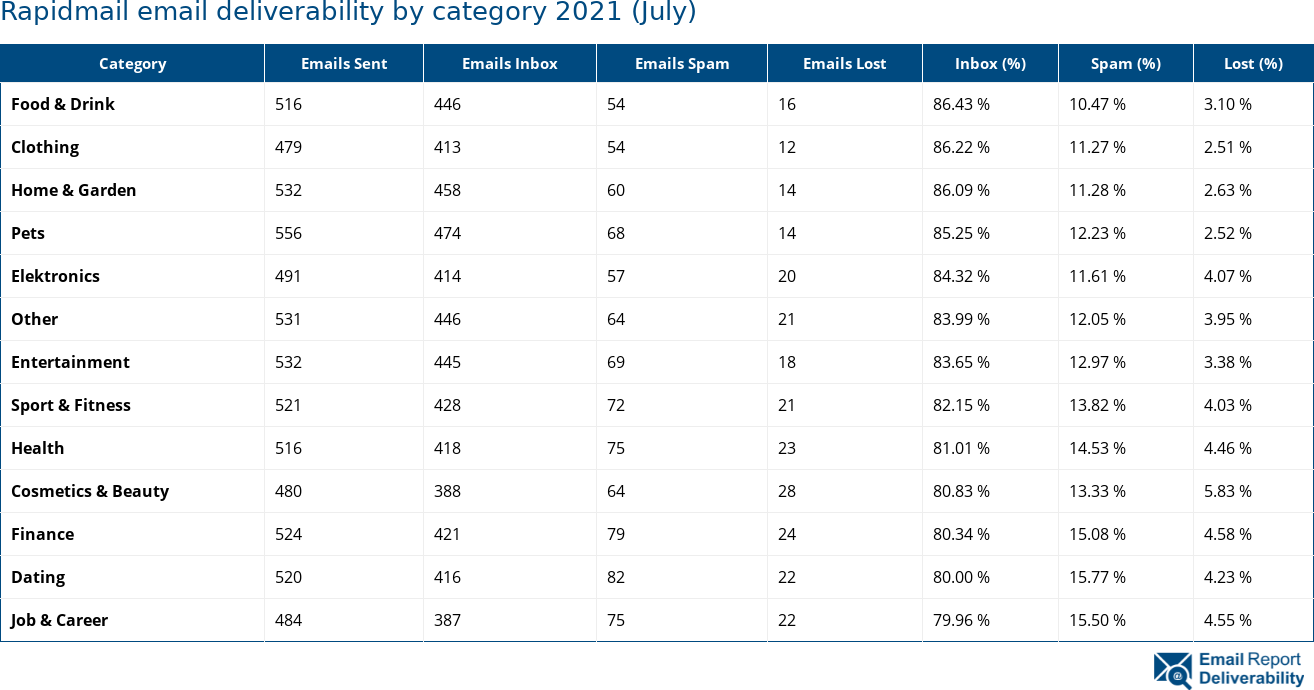 Rapidmail email deliverability by category 2021 (July)