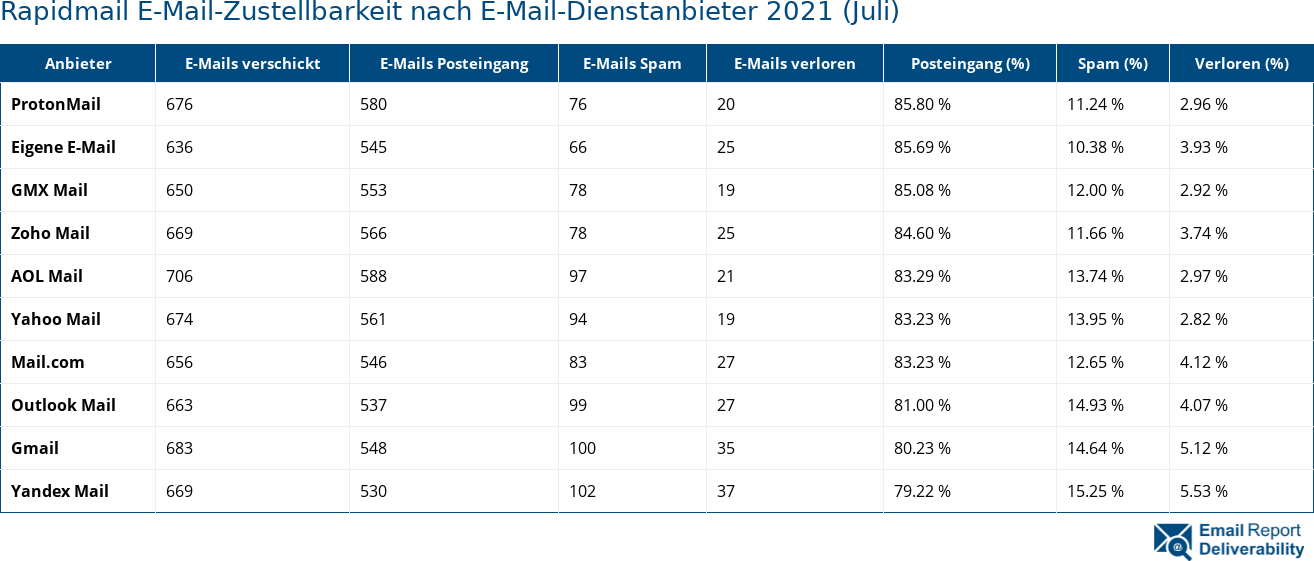 Rapidmail E-Mail-Zustellbarkeit nach E-Mail-Dienstanbieter 2021 (Juli)