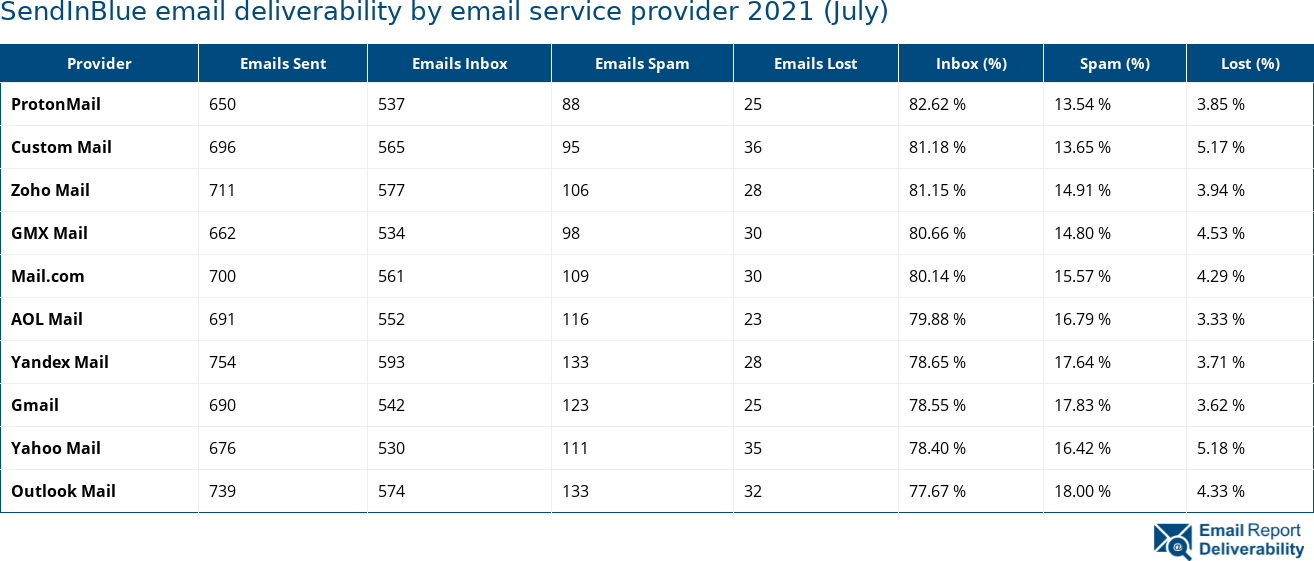 SendInBlue email deliverability by email service provider 2021 (July)