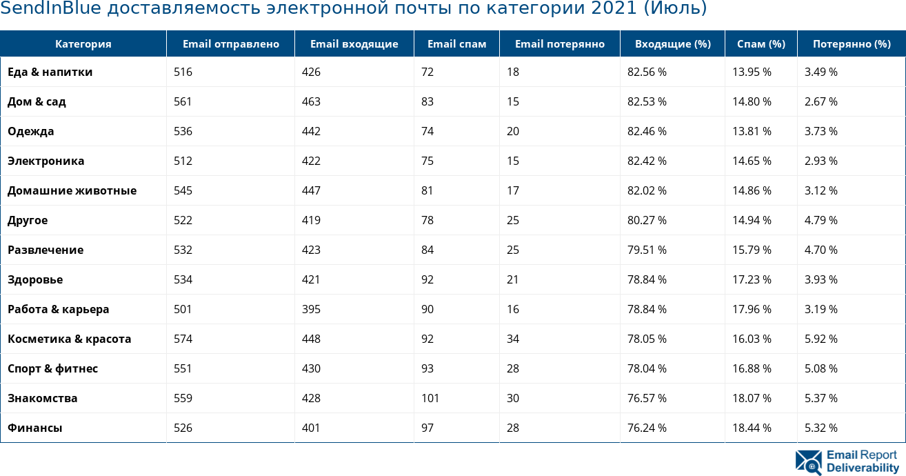 SendInBlue доставляемость электронной почты по категории 2021 (Июль)