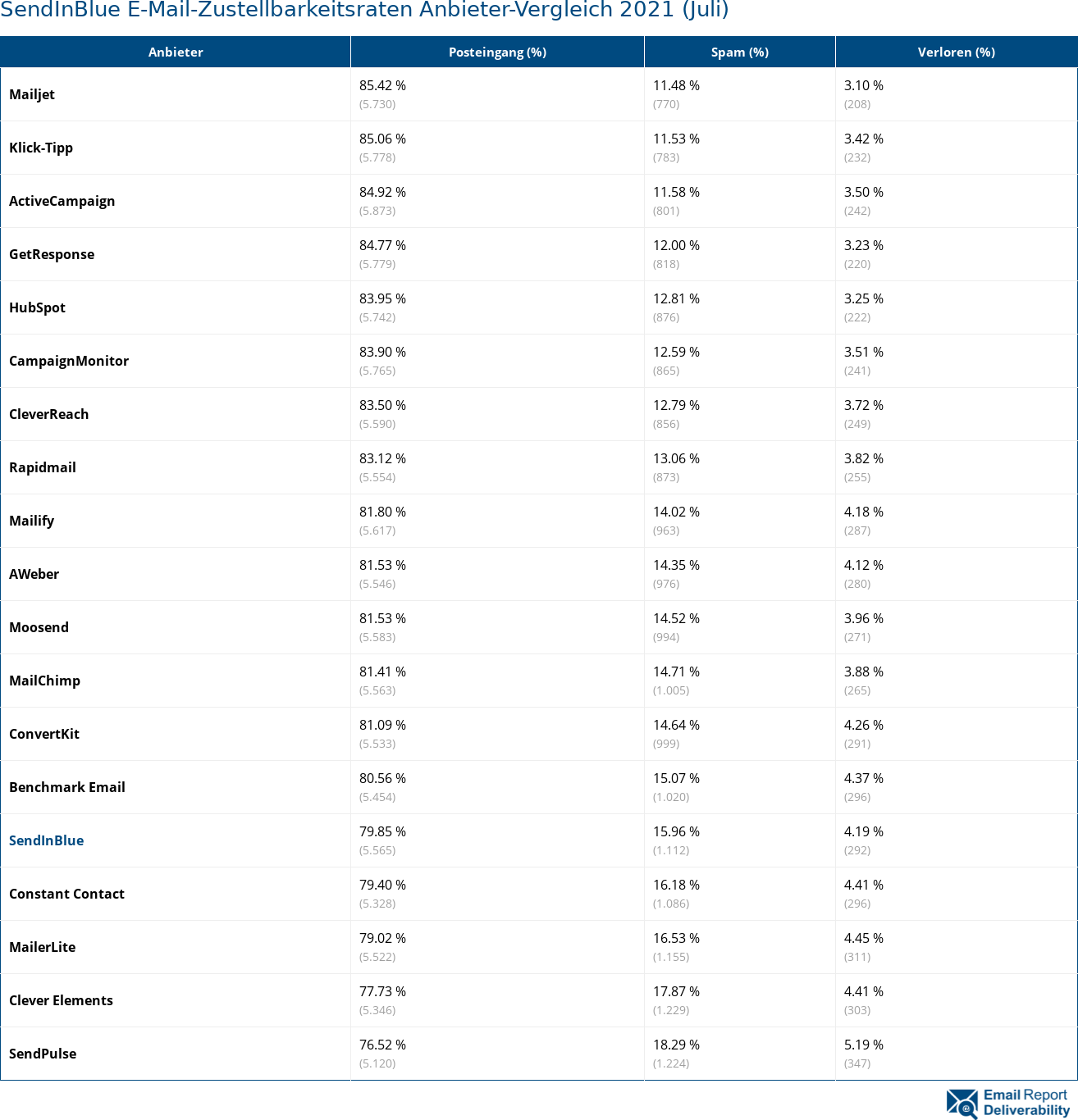 SendInBlue E-Mail-Zustellbarkeitsraten Anbieter-Vergleich 2021 (Juli)
