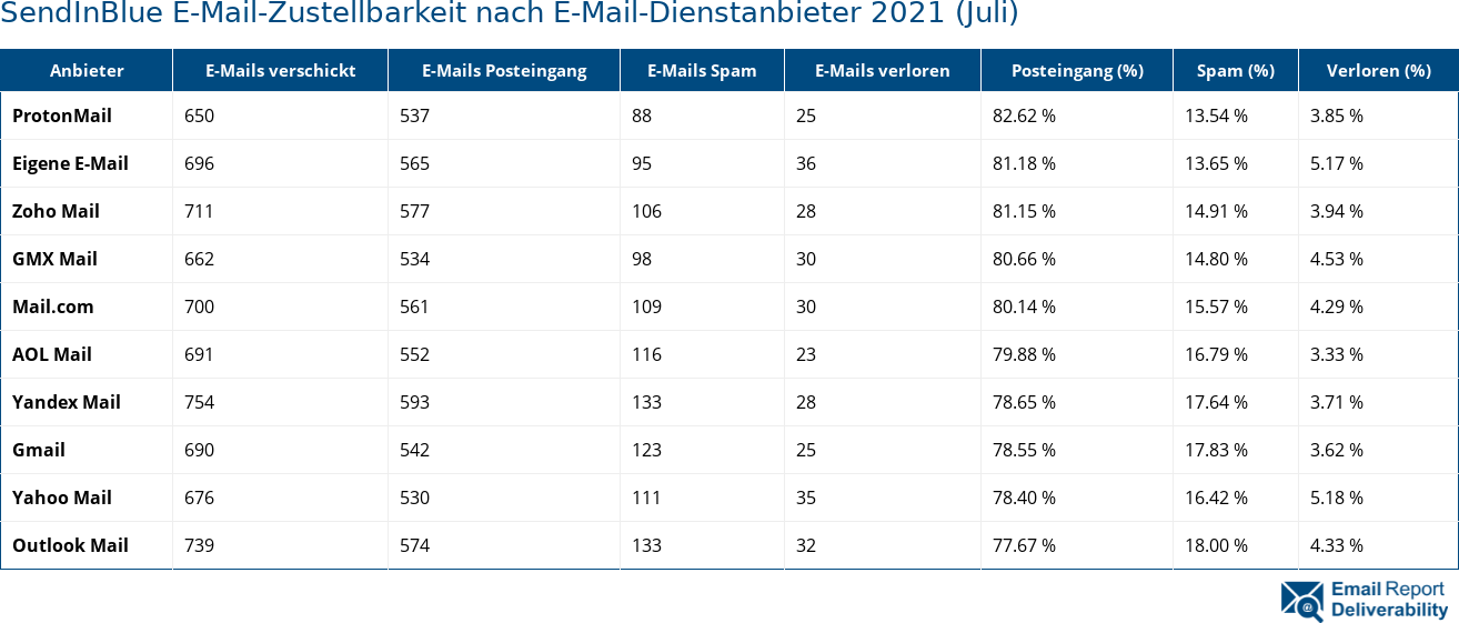 SendInBlue E-Mail-Zustellbarkeit nach E-Mail-Dienstanbieter 2021 (Juli)