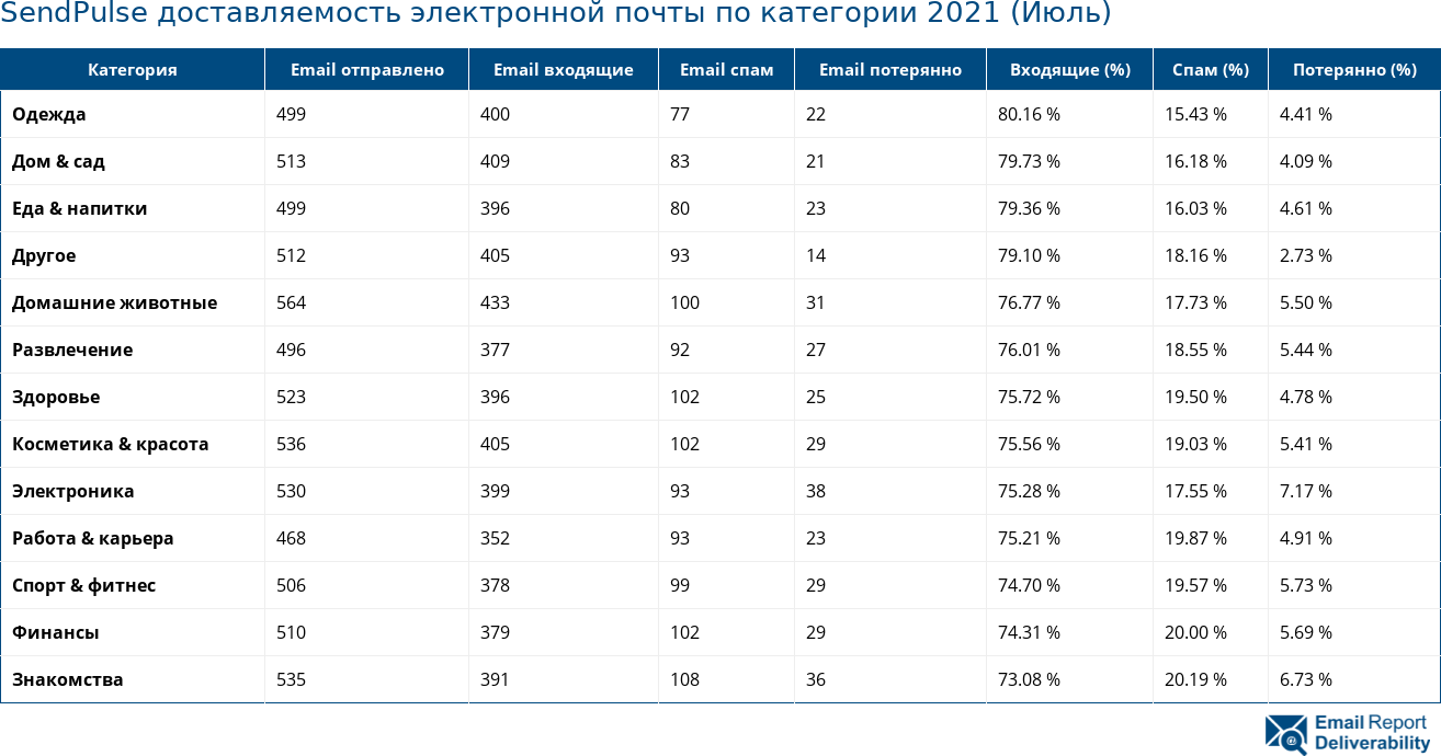 SendPulse доставляемость электронной почты по категории 2021 (Июль)