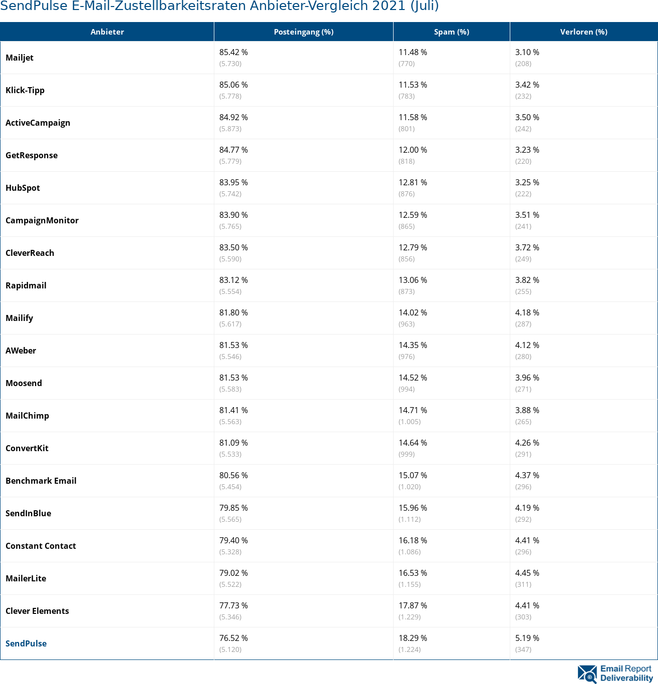 SendPulse E-Mail-Zustellbarkeitsraten Anbieter-Vergleich 2021 (Juli)