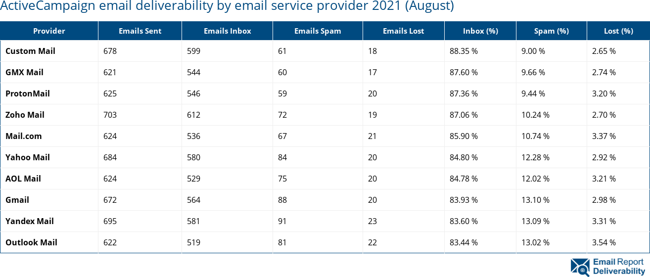 ActiveCampaign email deliverability by email service provider 2021 (August)