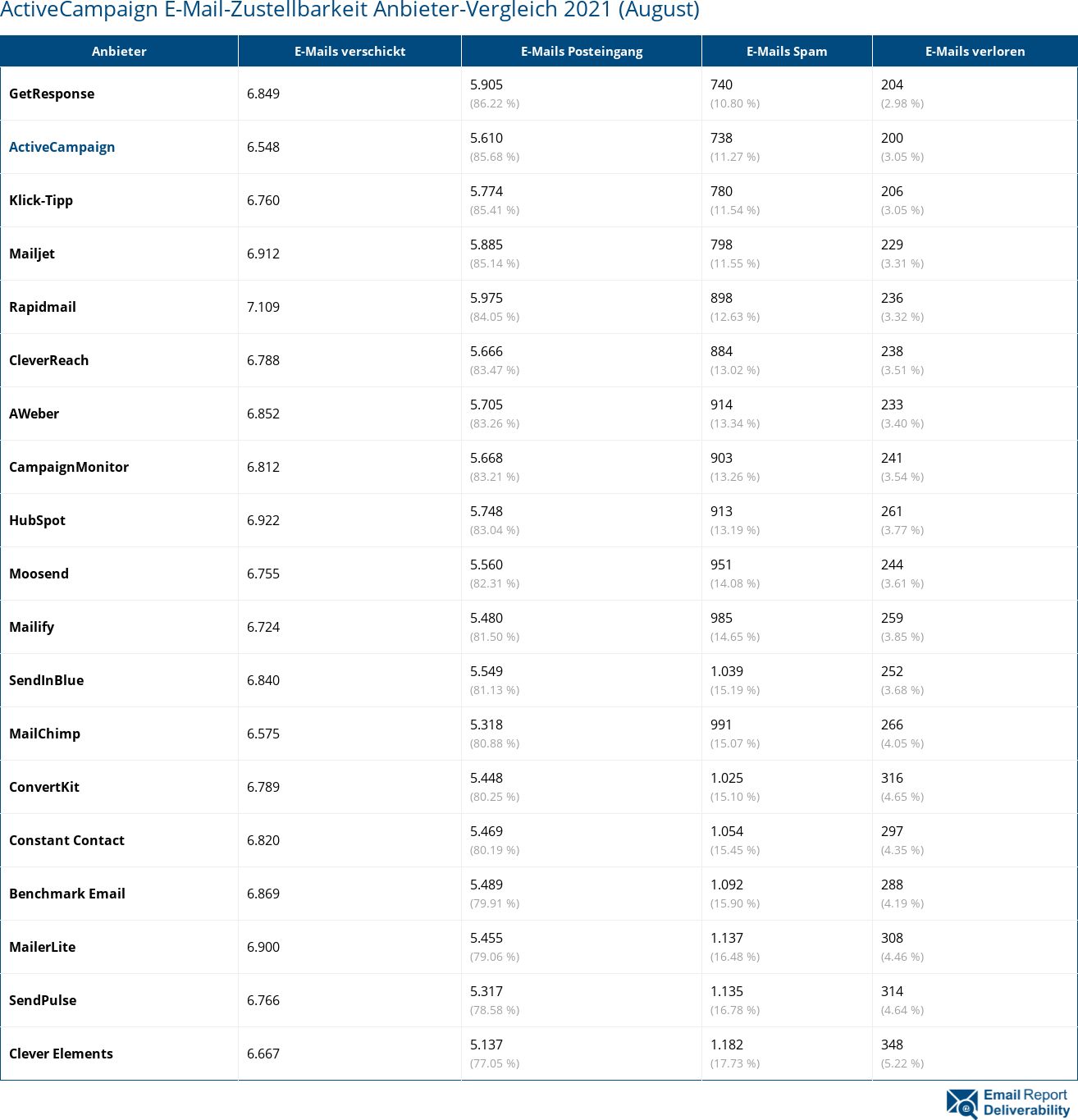 ActiveCampaign E-Mail-Zustellbarkeit Anbieter-Vergleich 2021 (August)