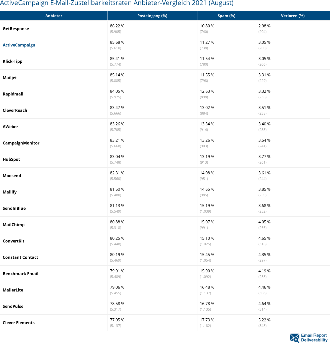 ActiveCampaign E-Mail-Zustellbarkeitsraten Anbieter-Vergleich 2021 (August)