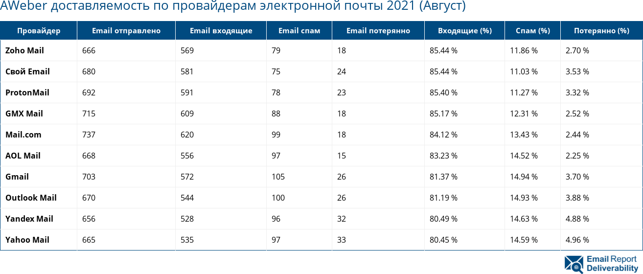 AWeber доставляемость по провайдерам электронной почты 2021 (Август)