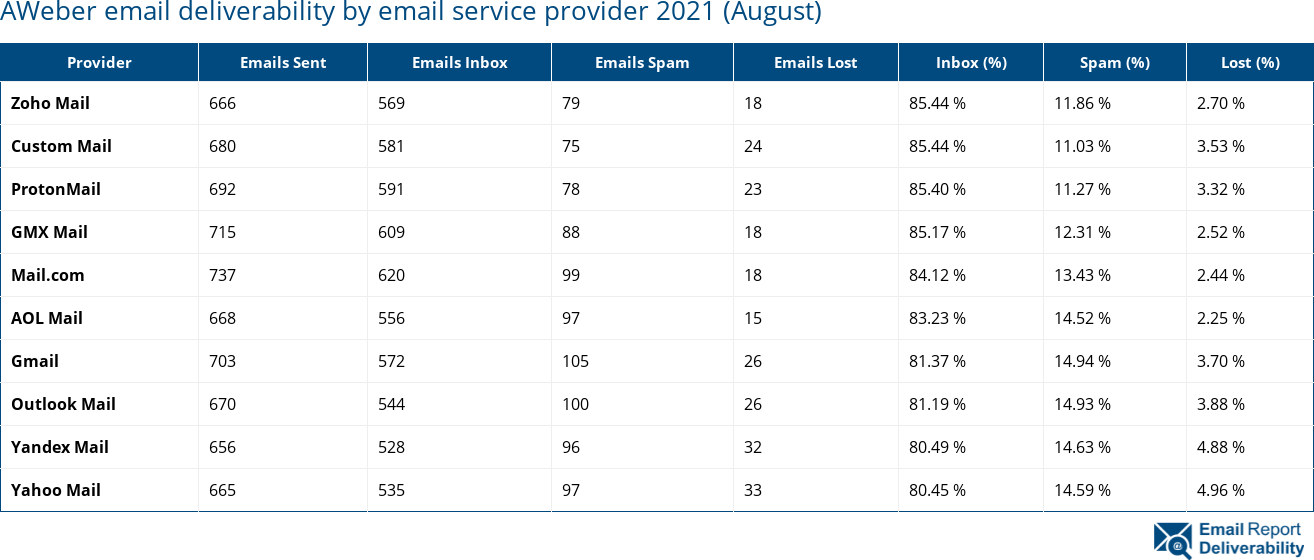 AWeber email deliverability by email service provider 2021 (August)