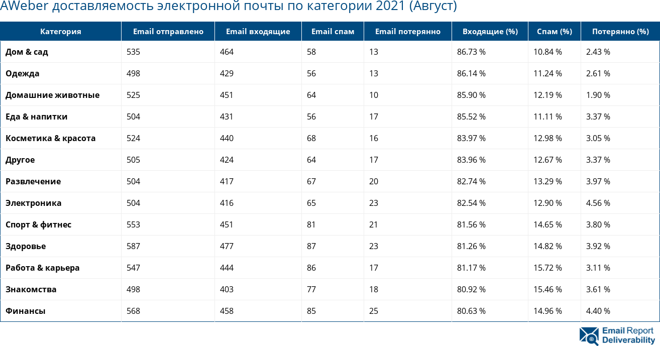 AWeber доставляемость электронной почты по категории 2021 (Август)