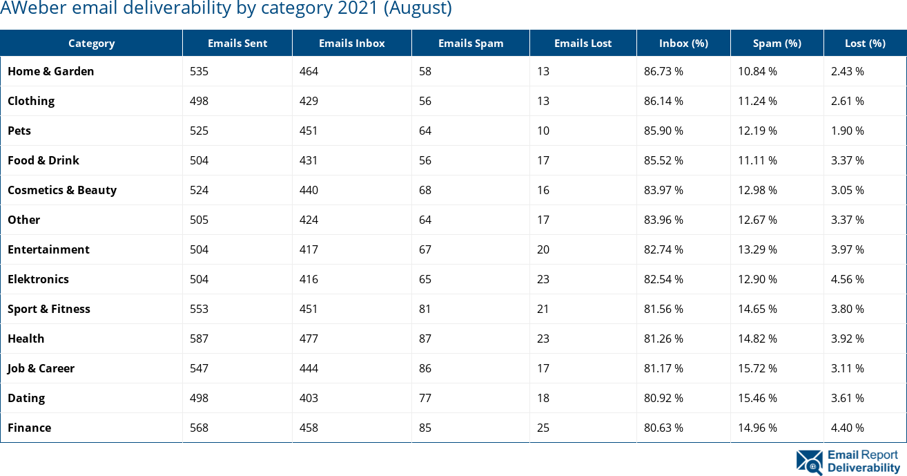 AWeber email deliverability by category 2021 (August)