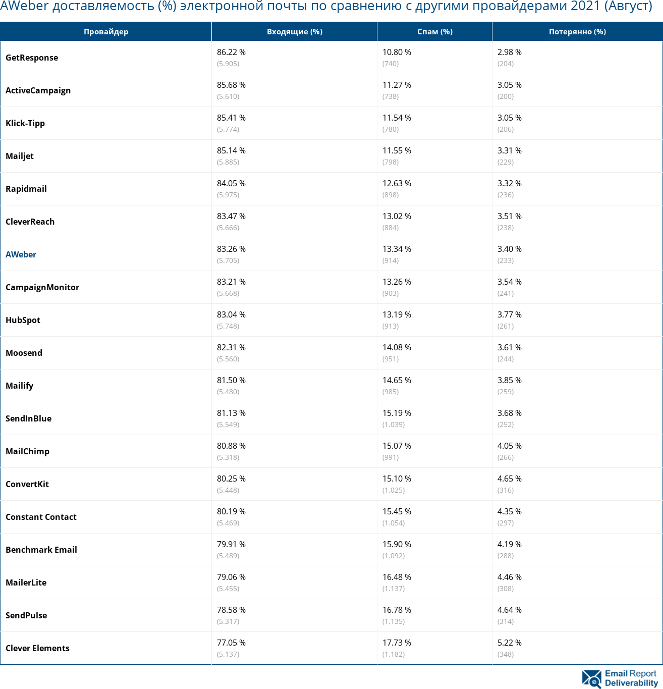 AWeber доставляемость (%) электронной почты по сравнению с другими провайдерами 2021 (Август)