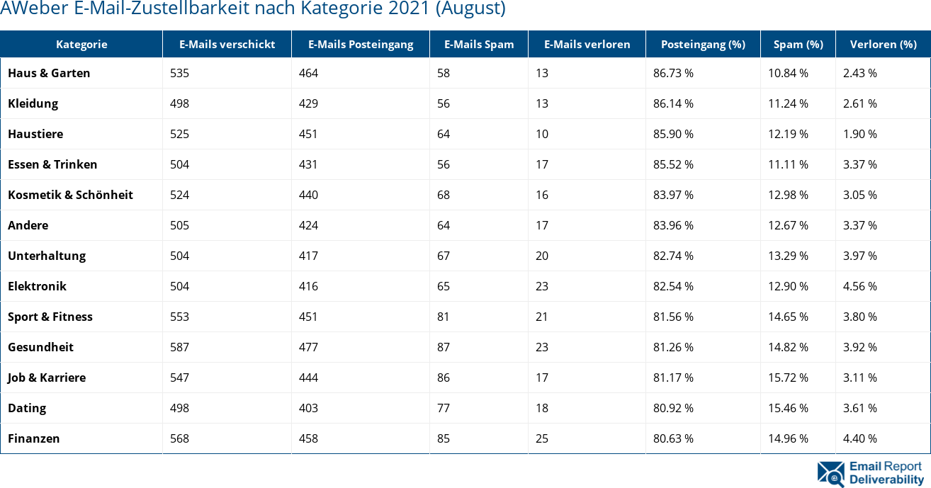 AWeber E-Mail-Zustellbarkeit nach Kategorie 2021 (August)